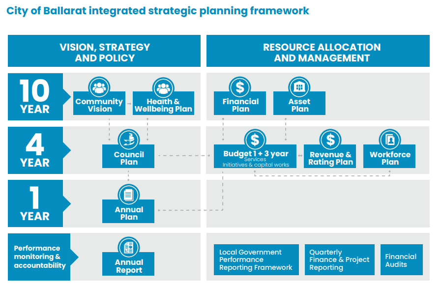 Each year the annual budget evolves from the Council Plan and Community Vision that are adopted at the commencement of each Council term (every four years). These documents are also influenced by the various strategies Council adopts.