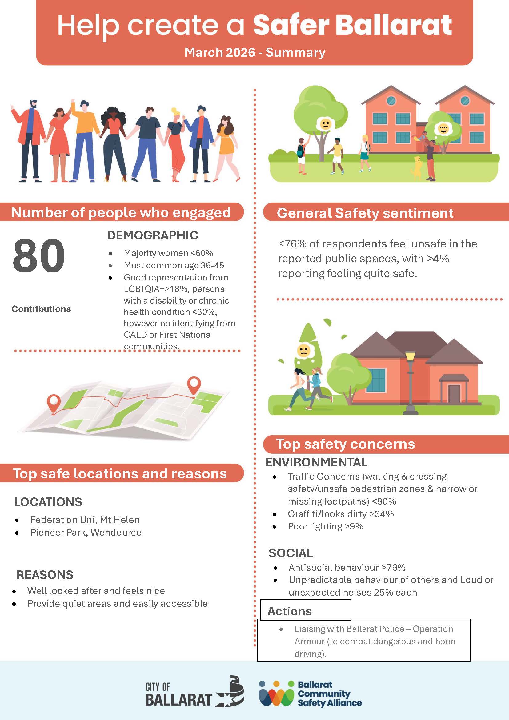 Infographic showing Safer Ballarat March 2026 statistics as listed in the text above.