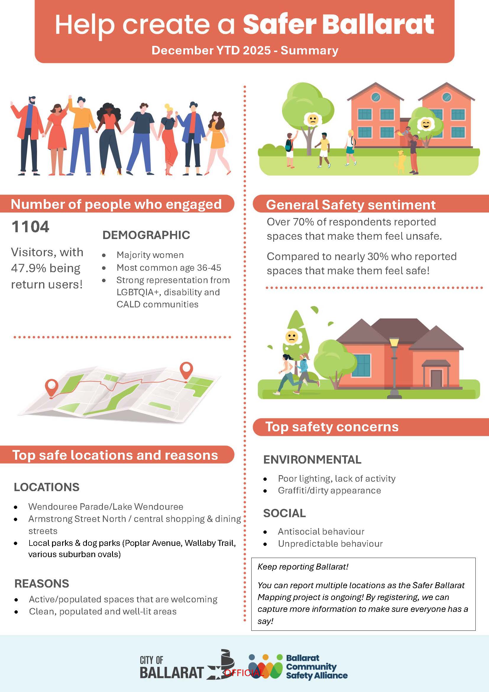 Infographic showing Safer Ballarat December 2025 statistics as listed in the text above.