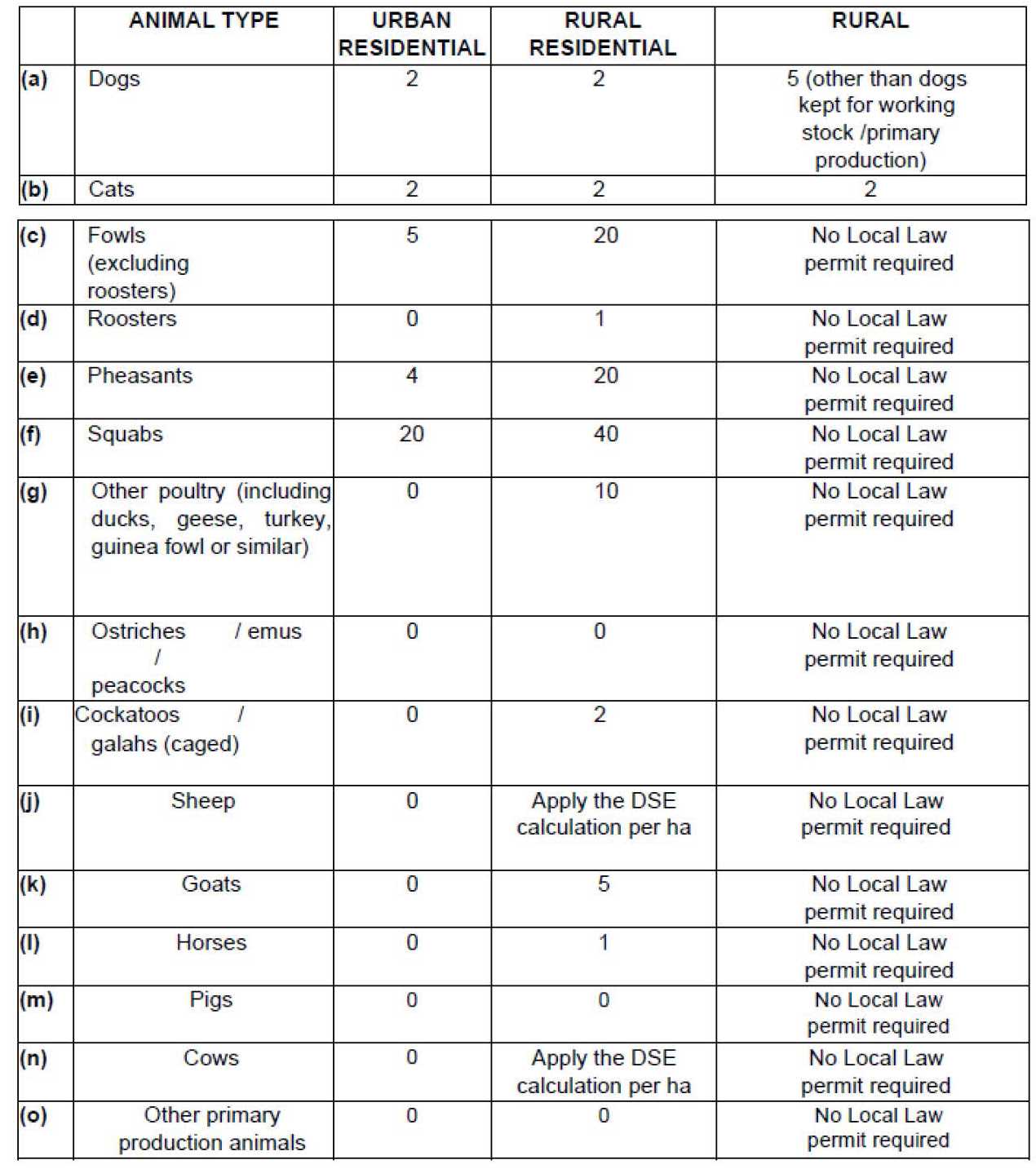 22.1.2. must not keep or allow to be kept any more in number, for each type of Animal, than is set out in the Table of Animal Types and Numbers in this Clause.