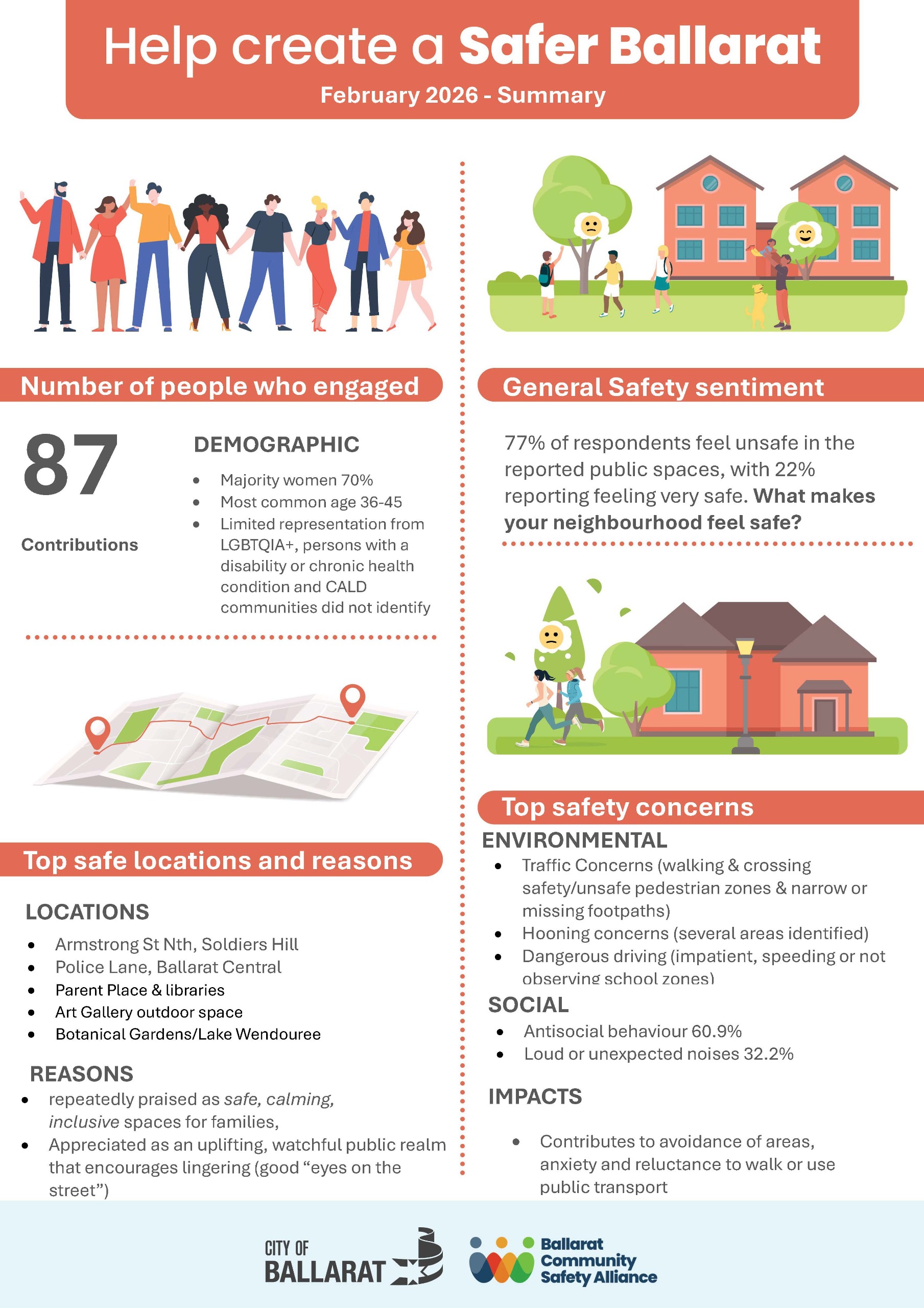 Infographic showing Safter Ballarat February 2026 statistics as listed in the text above.