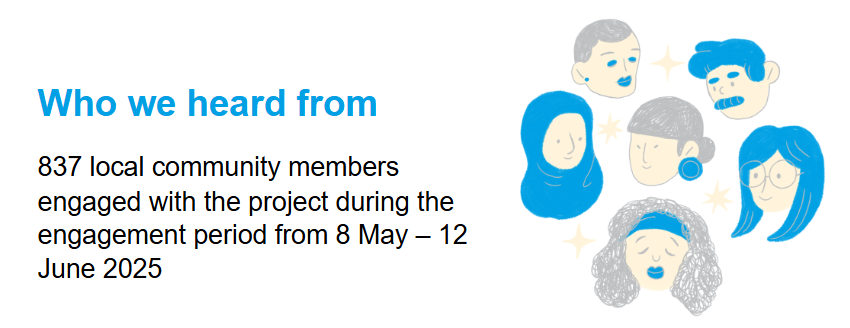 We engaged with 837 community members between 8 May - 12 June 2025